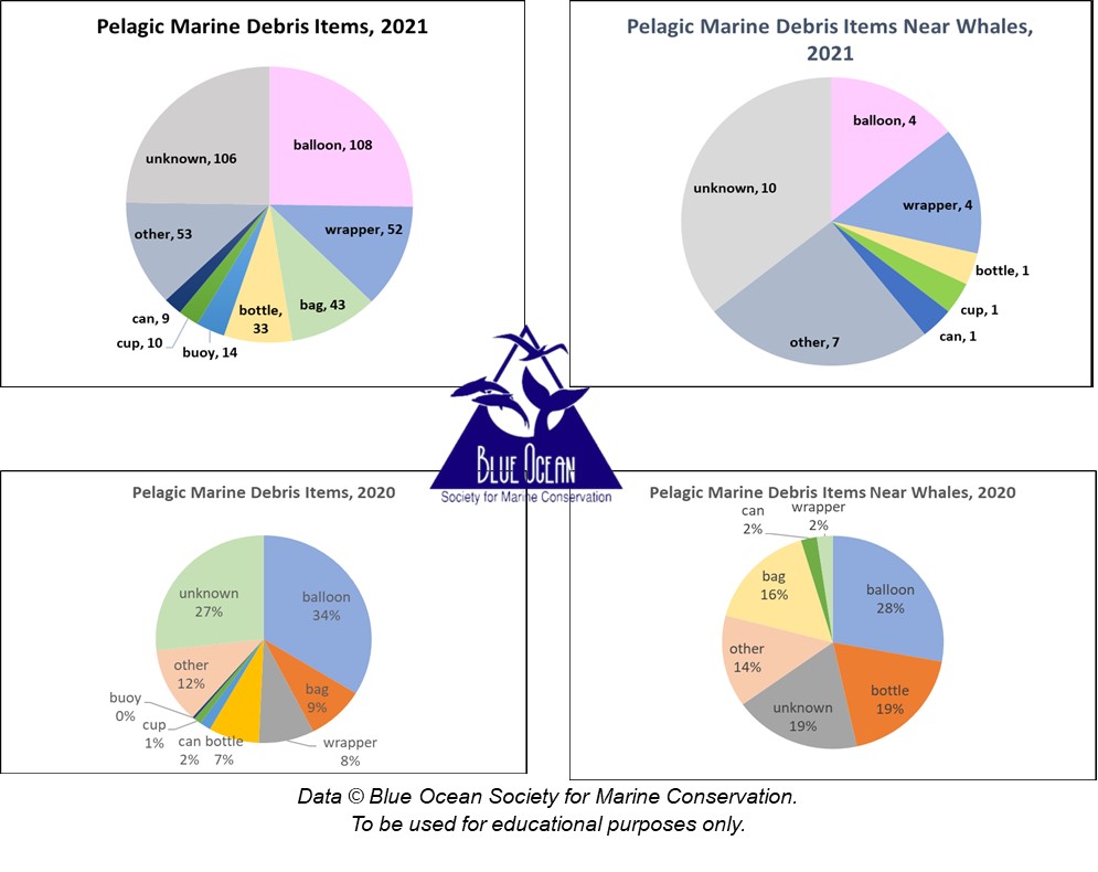 Pie charts showing litter recorded on the ocean in 2020-2021, and the types of litter most commonly seen near whales.
